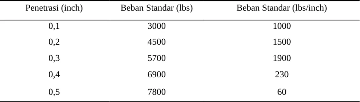 Tabel 2. Beban penetrasi bahan standar.