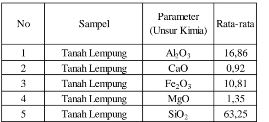 Tabel 1. Hasil uji unsur kimia sampel tanah (Prasetyo, 2016) 