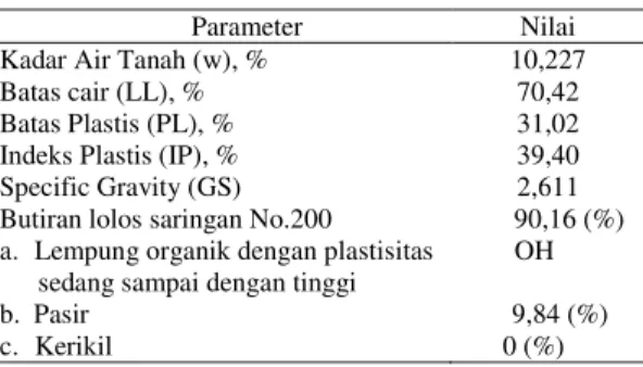 Tabel 1 Hasil uji sifat fisis tanah Parameter Nilai Kadar Air Tanah (w), %