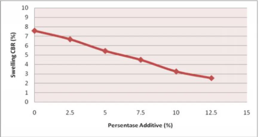 Gambar 5 Hubungan persentase additive dengan nilai CBR Tanpa Perendaman Pencampuran additive ini  menyebabkan