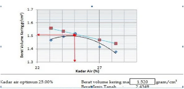 Gambar 3. Grafik modified proctor campuran paling optimum yaitu campuran 12 % Dari hasil pengujian pemadatan pada gambar 19 dapat diketahui besaran nilai kadar air