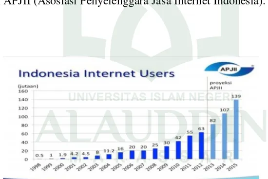 Gambar 1.1Grafik Peningkatan Pengguna Internet di Indonesia