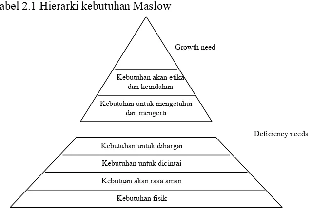 Tabel 2.1 Hierarki kebutuhan Maslow 