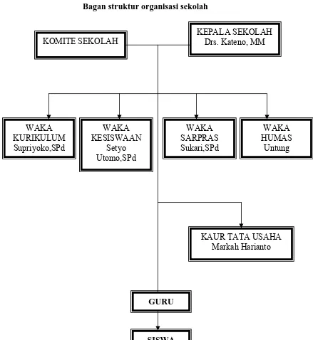 Gambar 4.1 Bagan struktur organisasi sekolah 
