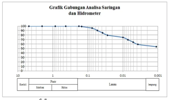 Tabel 1. Hasil Pengujian Specific Gravity  Komposisi Bahan  Gs 