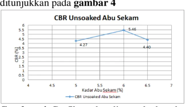 Gambar  4  Grafik  perbandingan  kadar  abu  sekam dengan nilai CBR Unsoaked 