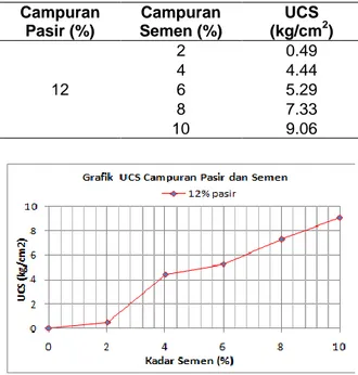 Tabel 5.  Karakteristik  tanah  lempung  setelah  distabilisasi campuran pasir dan semen  Campuran  Pasir (%)  Campuran  Semen (%)  UCS (kg/cm 2 )  12  2  0.49 4 4.44 6 5.29  8  7.33  10  9.06 