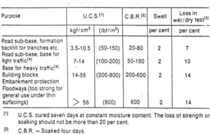 Tabel 3.  Kriteria  kekuatan  stabilisasi  tanah  semen 