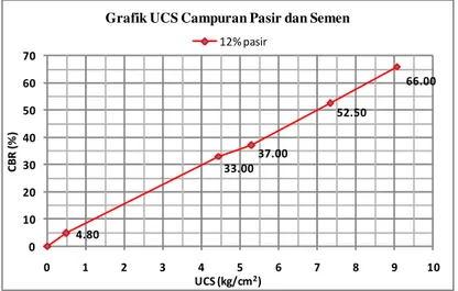 Gambar 2. Grafik UCS Campuran Pasir dan Semen