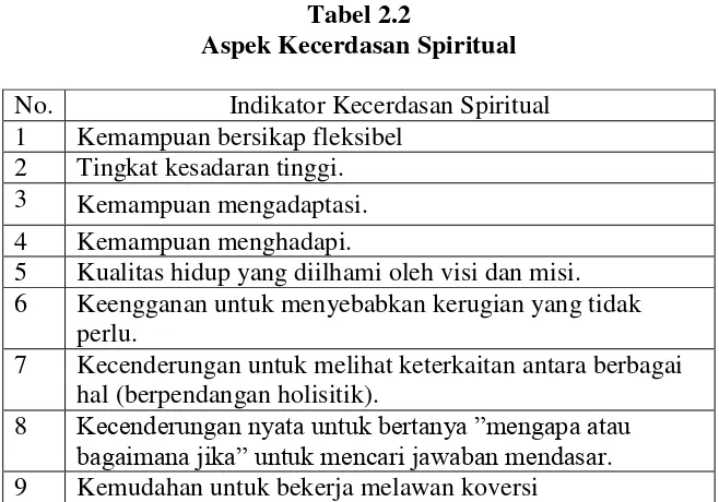 Tabel 2.2 Aspek Kecerdasan Spiritual 
