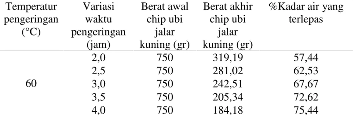 Tabel 8 Kadar air yang terlepas pada chip ubi jalar kuning Temperatur pengeringan (°C) Variasiwaktu pengeringan (jam) Berat awalchip ubijalar kuning (gr) Berat akhirchip ubijalar kuning (gr)