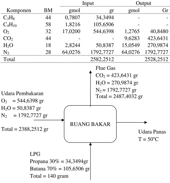 Tabel 11 Neraca massa pada ruang bakar temperatur 50°C waktu 2,5 jam Komponen BM Input Outputgmolgrgmol Gr C 3 H 8 44 0,7807 34,3494 -  -C 4 H 10 58 1,8216 105,6506 -  -O 2 32 17,0200 544,6398 1,2765 40,8480 CO 2 44 - - 9,6283 423,6431 H 2 O 18 2,8244 50,8