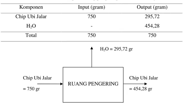 Gambar 21 Diagram alir ruang pengeringan 50°C waktu pengeringan 2 jam Dengan  cara  yang  sama  dilakukan  perhitungan  neraca  massa  pada ruang pengering untuk  variasi  waktu  pengeringan  2,5  jam,  3  jam,  3,5  jam,  dan  4  jam hasilnya ditabulasika