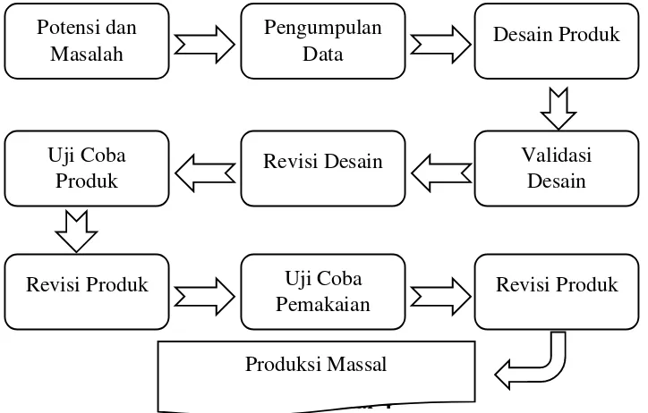 Langkah-langkah penggunaan metode Gambar 4 research and development (R&D)56 