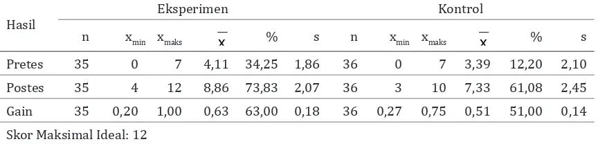 Tabel 1 Statistik Deskriptif Skor Pretes, Postes, dan Gain Kemampuan Penalaran Matematis