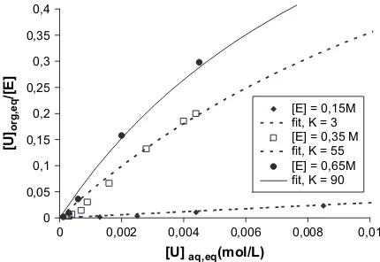 Fig. 2. Isotherm of extraction of uranyl nitrate by diamide (noted‘‘E’’) in hexane. The organic phase (DMDBTDMAinitial 1/1 volume ratio