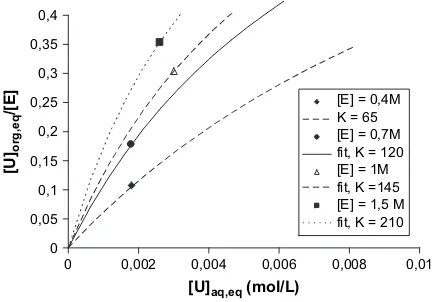 Fig. 4. Position of the maximum of solubilization, replotted from theLOC value (1/1and equilibrated by water[3a]) in the form of speciﬁc points of the adsorption iso-therm