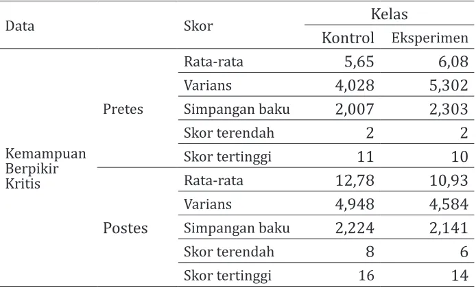Tabel 2 Deskripsi Data Gain Ternormalisasi