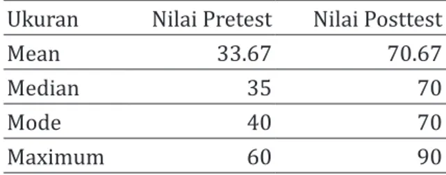 Tabel 4 Analisis Deskriptif Hasil Belajar Siswa Kelas Eksperimen Ukuran Nilai Pretest Nilai Posttest