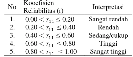 Tabel 3. Klasifikasi Koefisien Reliabilitas 