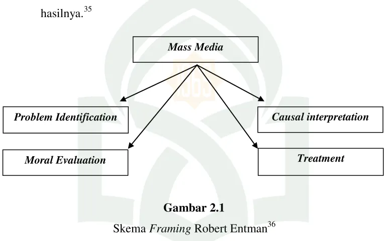 Gambar 2.1 Skema Framing Robert Entman36 