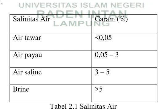 Tabel 2.1 Salinitas Air 