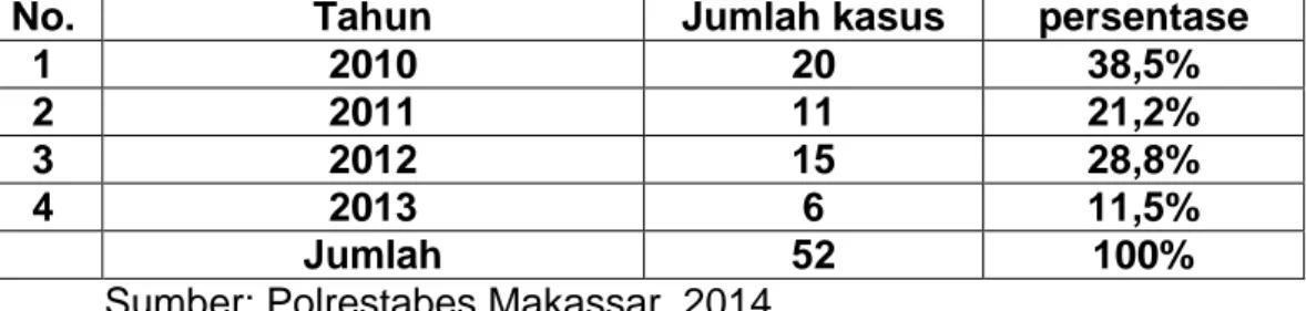 Tabel 1.   Jumlah Tindak Pidana Pemerasan Yang dilaporkan Di  Wilayah Hukum Polrestabes Makassar Tahun 2010-2013: 