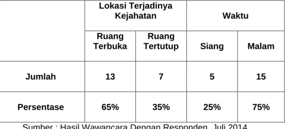 Tabel 2.  Data  Korban  Kejahatan  Tindak  Pidana  Pemerasan  di  Kota  Makassar Berdasarkan Tempat dan Waktu Kejadian