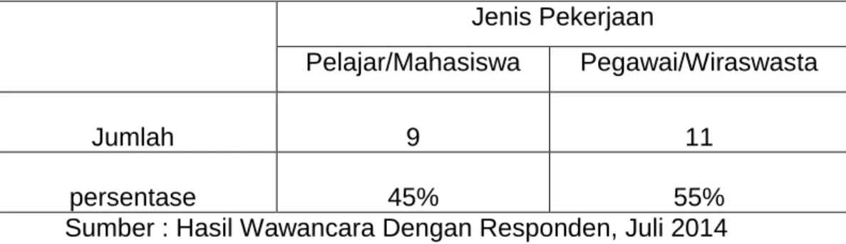 Tabel 4.  Data  Korban  Kejahatan  Tindak  Pidana  pemerasan  di  Kota  Makassar Berdasarkan Jenis Pekerjaan