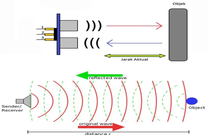Gambar 2.9 Prinsip kerja sensor ultrasonic HC-SR04 