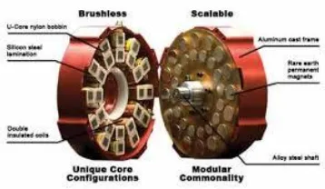 Tabel 2.1 Karakteristik Motor DC Brushless 
