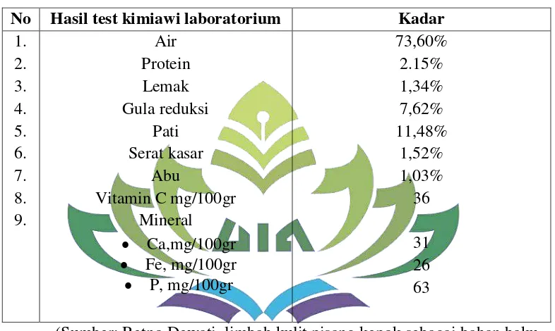 Tabel 2.1 Komponen kulit pisang kepok 