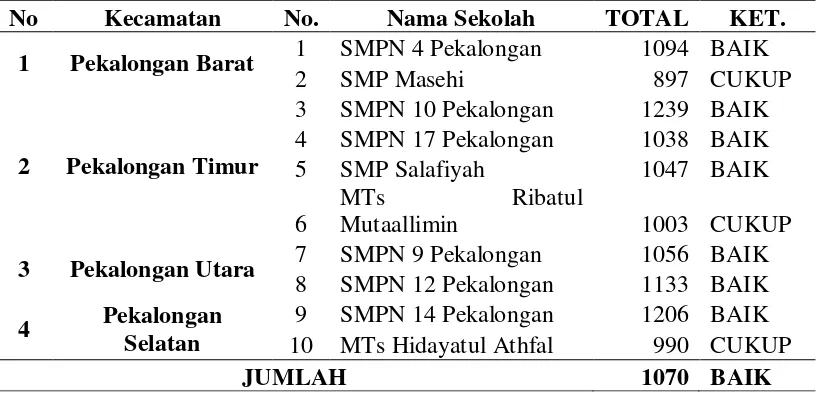 Tabel 4.2 Ringkasan hasil perhitungan keterlaksanaan KTSP SMP-MTs di Kota Pekalongan 