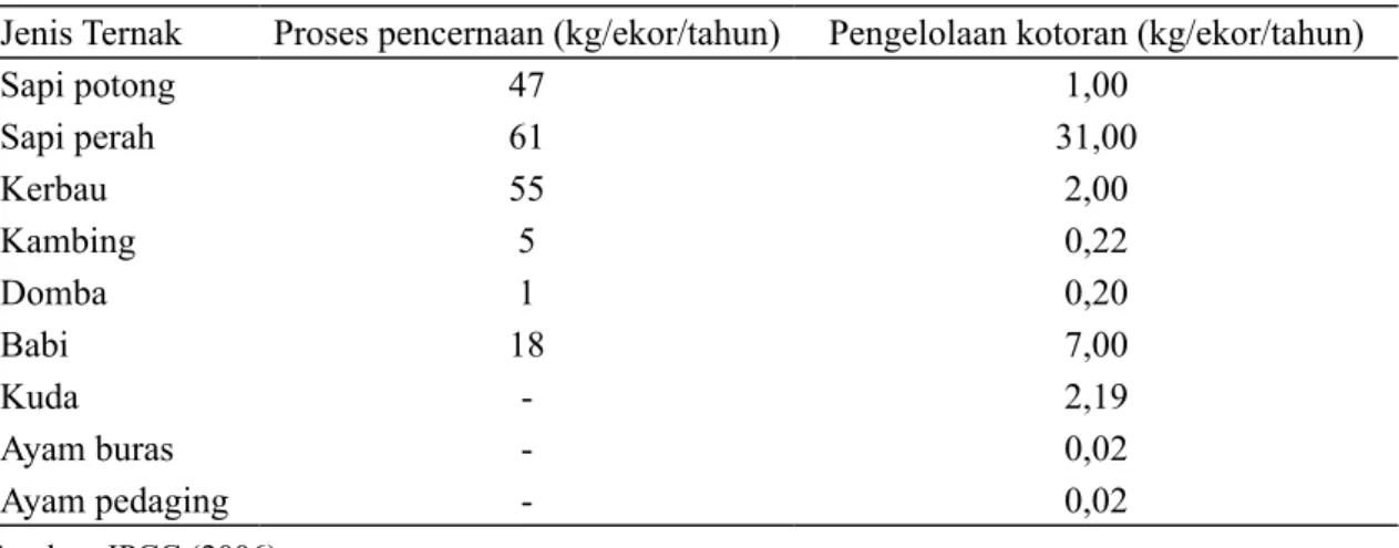 Tabel 3. Faktor Emisi (FE) Gas CH 4  dari Fermentasi Enterik dan Pengeloaan Kotoran Ternak Jenis ternak Faktor emisi kg N 2 O/ekor/hari Lama pemeliharaan (hari)