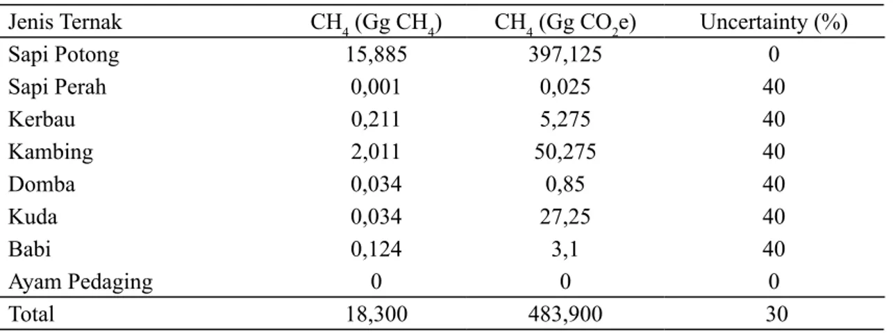 Tabel 5. Emisi Gas CH 4  dari Kotoran Ternak