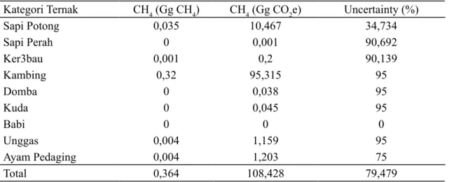 Tabel 7.  Total Emisi Gas dari Ternak dan kotoran 