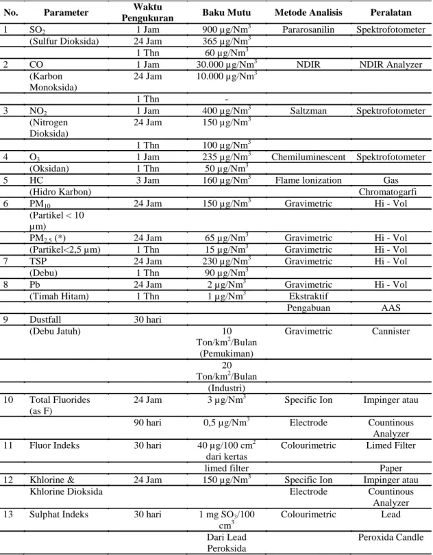 Tabel 1. Baku Mutu Udara Ambien Nasional 