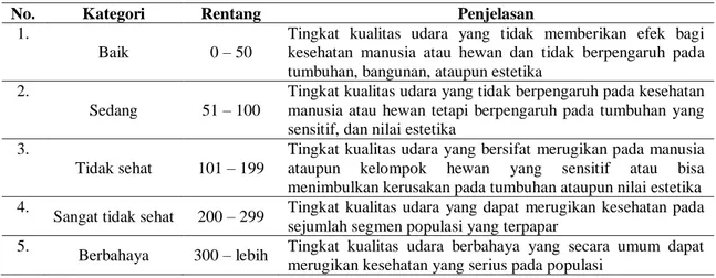 Tabel 3. Indeks standar pencemar udara 