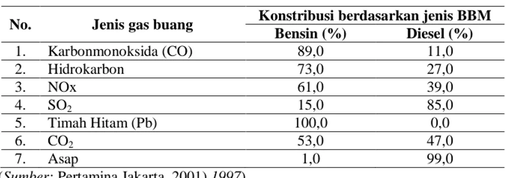 Tabel 4. Kontribusi gas buang berdasarkan jenis bahan bakar 