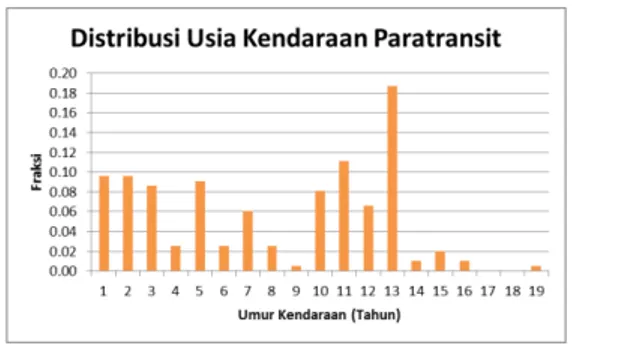 Tabel 3.3 Komposisi Kendaraan Umum Kota  Semarang Berdasarkan Jenis Bahan Bakar  Jenis Kendaraan  Jenis Bahan Bakar 
