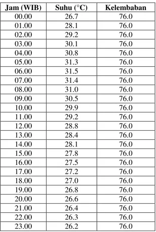 Tabel  3.4  Data  Suhu  dan  Kelembaban  Per  Jam Rata-rata Tahunan Kota Semarang 