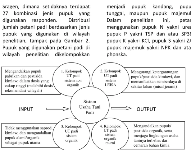 Gambar 1. Sistem Usaha Tani Padi di Kabupaten Karanganyar   dan Kabupaten Sragen, Provinsi Jawa Tengah 