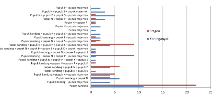 Gambar 2.  Jumlah Responden Petani Padi di Kabupaten Sragen dan Karanganyar  berdasarkan Kombinasi Jenis Pupuk yang Digunakan  