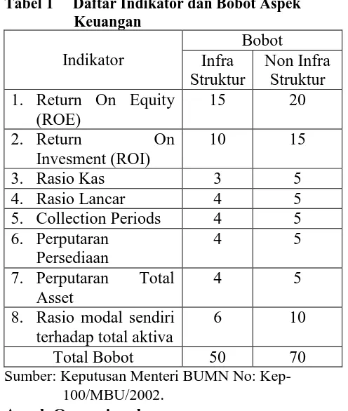 Tabel 1     Daftar Indikator dan Bobot Aspek                   Keuangan 