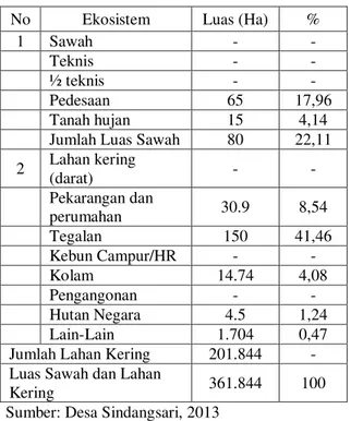 Tabel 2 Luas Lahan Menurut Ekosistem dan  Penggunaanya di Desa Sindangsari Tahun 2013 