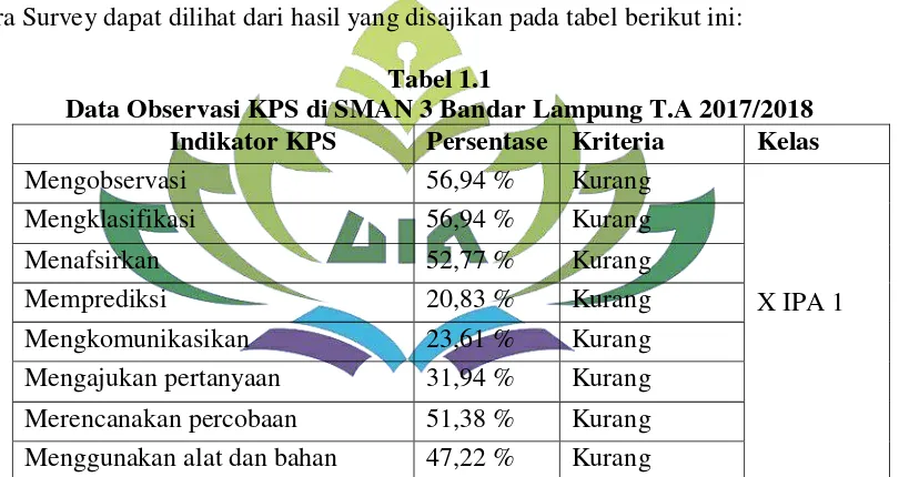 Tabel 1.1 Data Observasi KPS di SMAN 3 Bandar Lampung T.A 2017/2018 