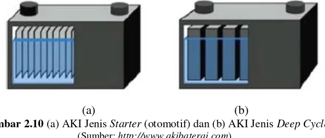 Gambar 2.10 (a) AKI Jenis Starter (otomotif) dan (b) AKI Jenis Deep Cycle (Sumber: http://www.akibaterai.com) 