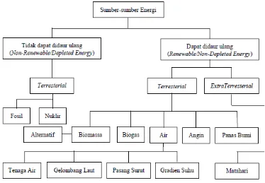 Gambar 2.7 Klasifikasi Sumber Energi Berdasarkan Sifat Energi (Sumber: Mesin Konversi Energi, 2013) 