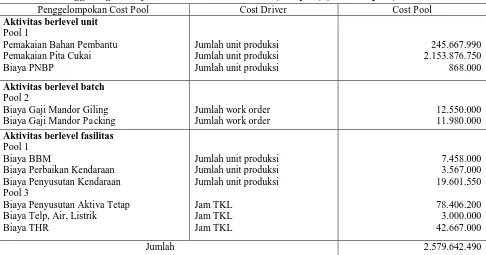 Tabel 2 : Penggolongan Biaya ke dalam Pusat Aktivitas (Penggelompokan Cost Pool Aktivitas berlevel unit 