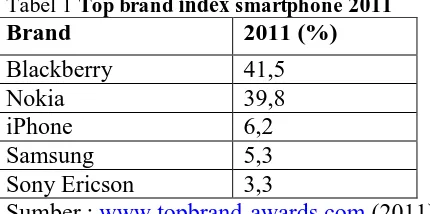 Tabel 1 Top brand index smartphone 2011 Brand  2011 (%) 